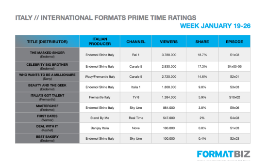 Prime time performance of int'l formats / Week 19-26 January